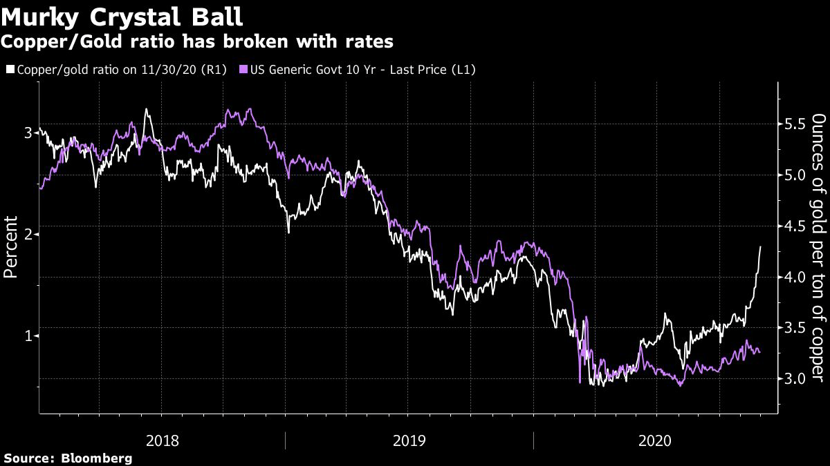 Copper-Gold Ratio Breaks From Treasury Yields in New Normal - Bloomberg