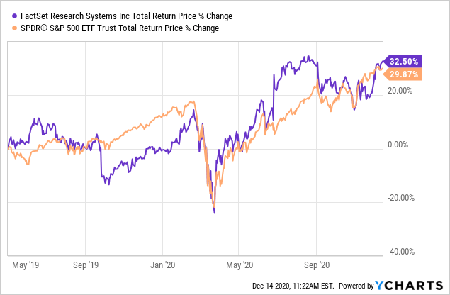 FactSet Research Systems An Updated FullCycle Analysis (NYSEFDS