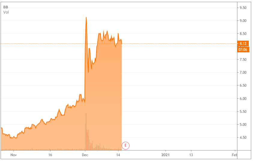 Rbc Raises Target On Blackberry Acknowledging Value Stock Enthusiasm Nyse Bb Seeking Alpha