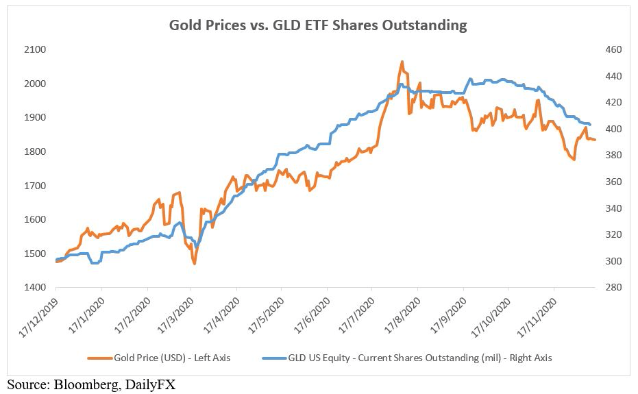 Gld Vs Gold Chart