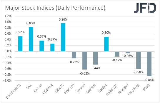 major global stock indices performance
