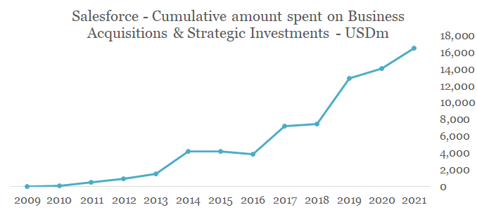 Salesforce Strong Cloud Ecosystem With Red Flags All Over It Nyse Crm Seeking Alpha