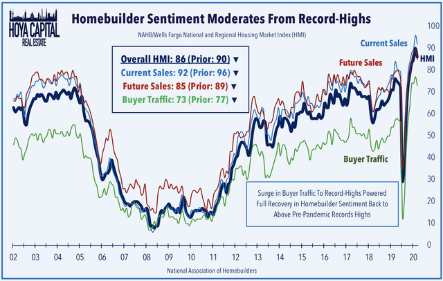 homebuilder sentiment 2020