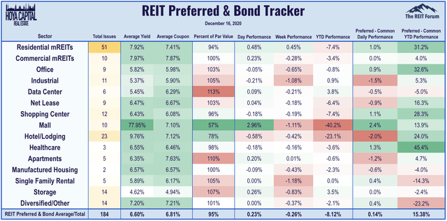 REIT preferreds