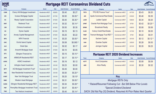 mortgage REIT dividends