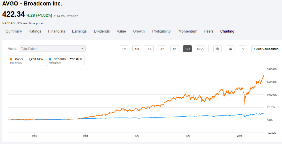 4 Reasons Broadcom Will Remain The Best Dividend Growth Stock In 2021 ...