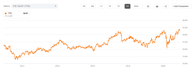 Toro 2021 Outlook Shows A Return To Normal (NYSE:TTC) | Seeking Alpha