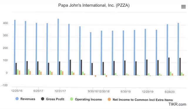 PZZA Pandemic Growth Disappoints