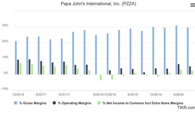PZZA Profit Margins Unable To Beat Peak Levels