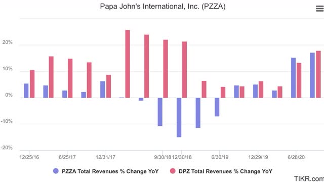DPZ Beating PZZA On Revenue Growth