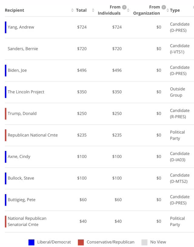 PZZA Political Contributions