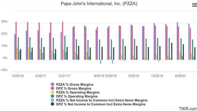 DPZ Beat PZZA