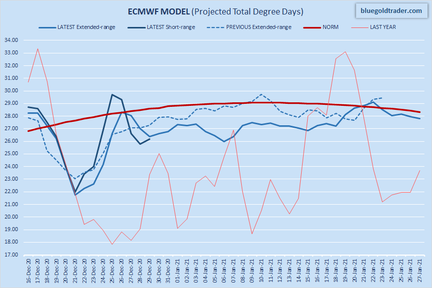 Natural Gas: Annual Storage Surplus May Be Gone In 3 Weeks | Seeking Alpha