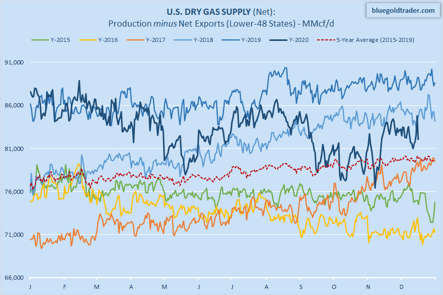 Natural Gas: Annual Storage Surplus May Be Gone In 3 Weeks | Seeking Alpha