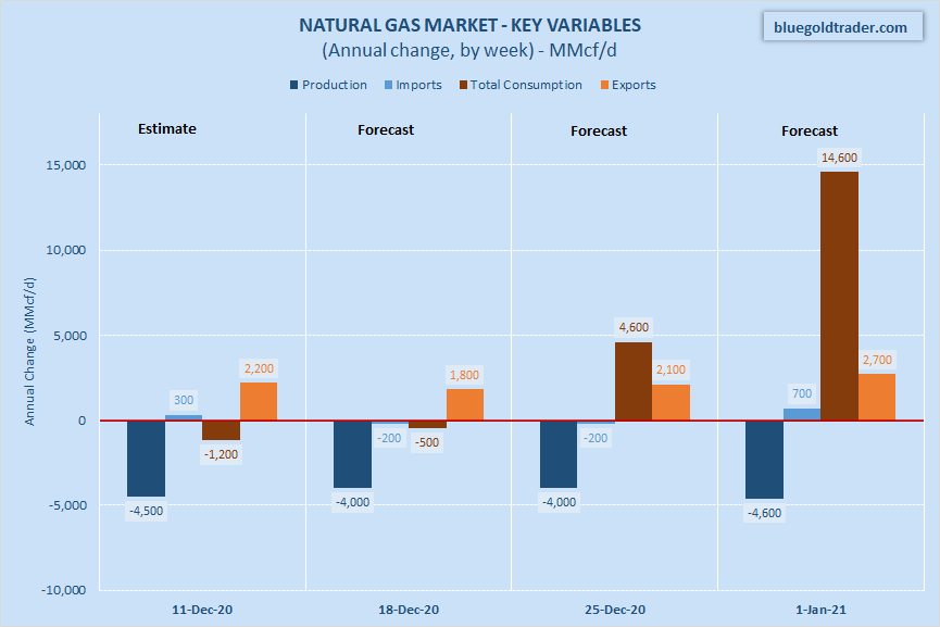 Natural Gas: Annual Storage Surplus May Be Gone In 3 Weeks | Seeking Alpha