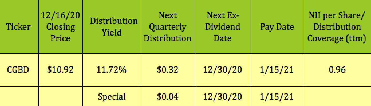 TCG BDC: 27% Discount, 12% Yield (NASDAQ:CGBD) | Seeking Alpha