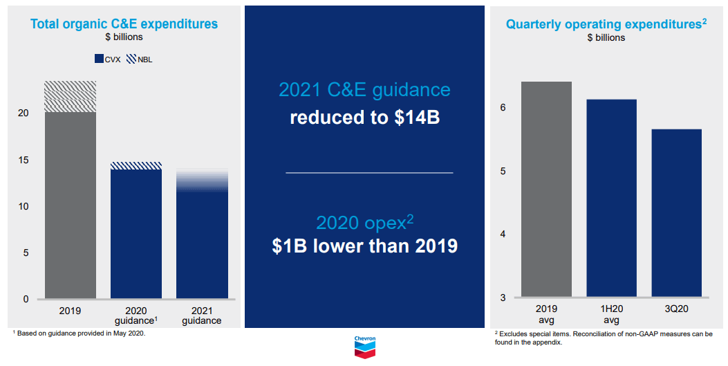 Another Holiday Gift For Your Portfolio Chevron Is Poised To Outperform The S&P 500 In 2021