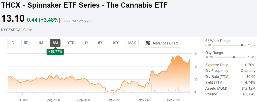 Thcx Momentum In Cannabis Stocks To Continue Through 21 Nysearca Thcx Seeking Alpha