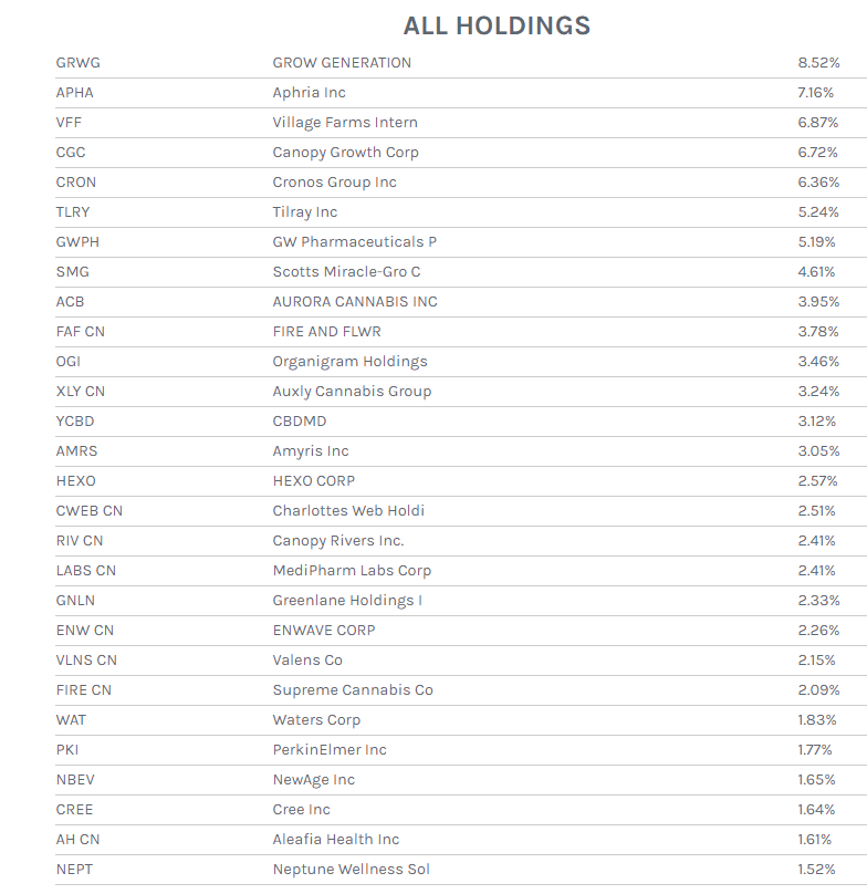 Thcx Momentum In Cannabis Stocks To Continue Through 21 Nysearca Thcx Seeking Alpha