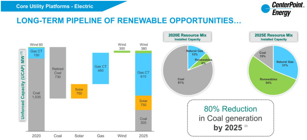 CenterPoint Energy: This High-Growth Utility Is A Buy (NYSE:CNP ...