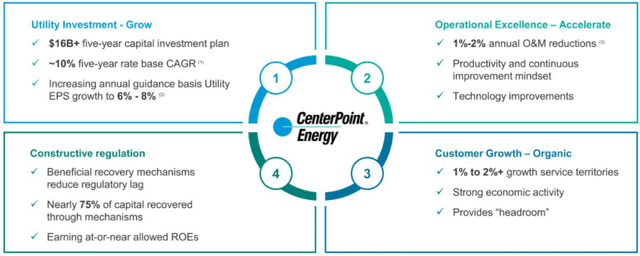 CenterPoint Energy: This High-Growth Utility Is A Buy (NYSE:CNP ...