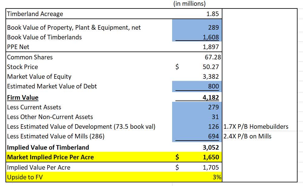 A Potentially Record Quarter On Deck For PotlatchDeltic But It's All