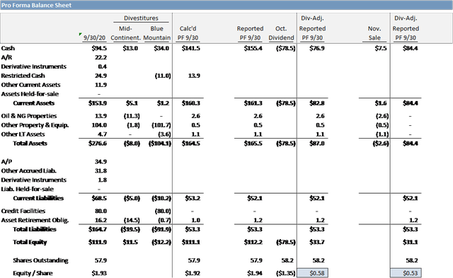 RVRA Pro Forma Balance Sheet