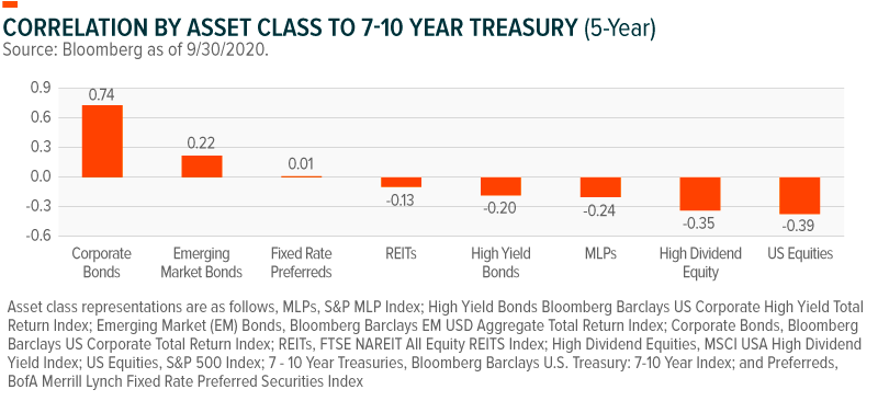 Correlation by asset class to 7-10 years Treasury
