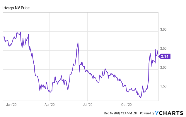 trivago stock price today