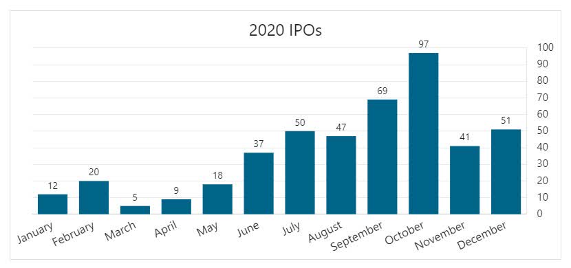 IPOs by month - 2020