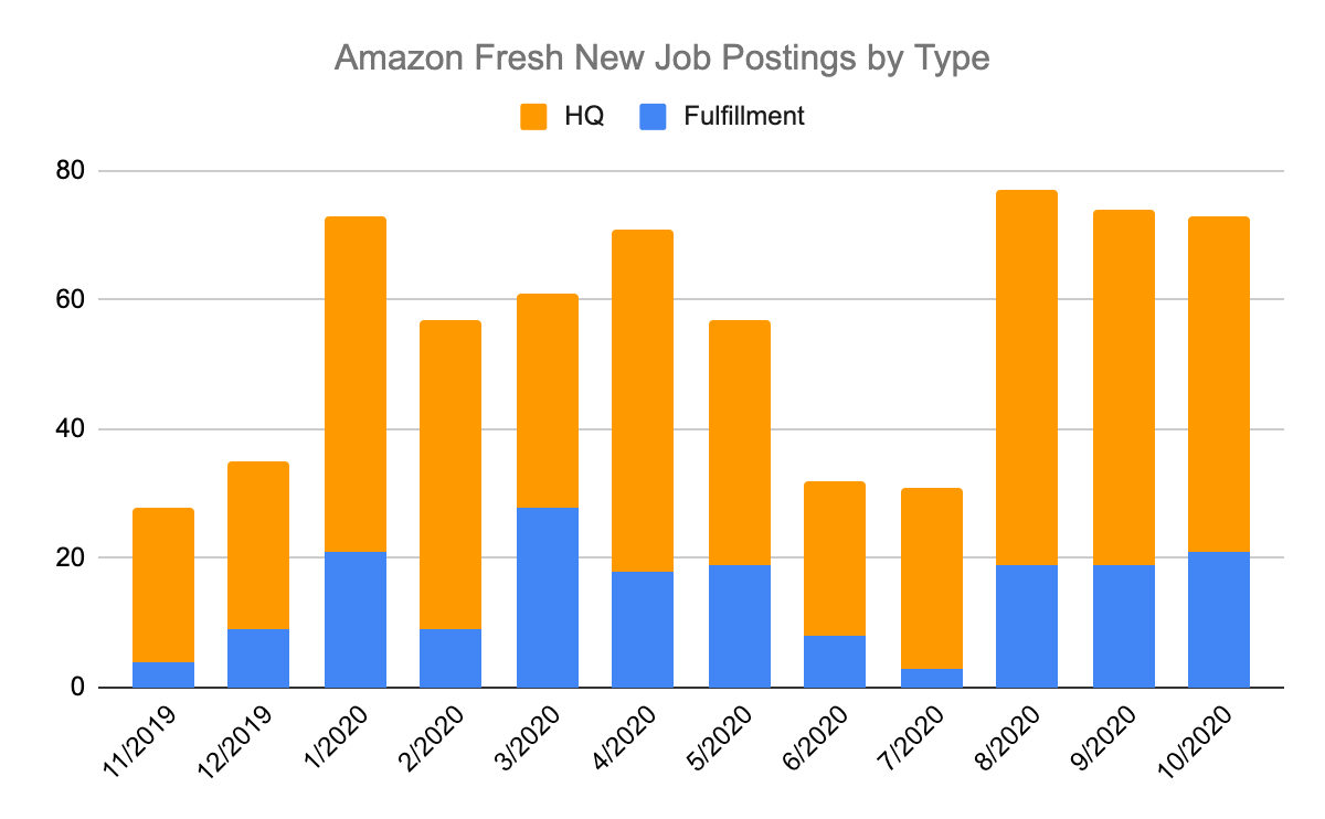 Amazon Fresh Stores Are Going After Aldi, Not Walmart Could Double