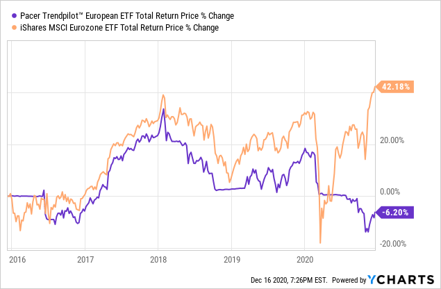 Pacer Trendpilot Equity ETFs Have Underperformed Since Inception, Best ...