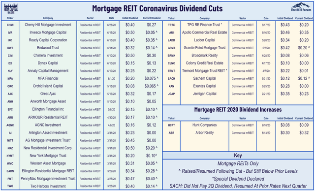 mortgage REIT dividends