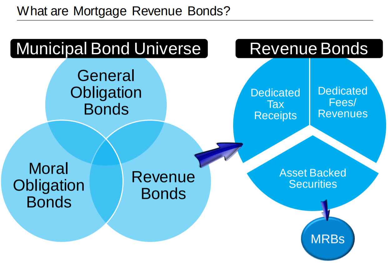 ATAX 6 Yield From Tax Free Mortgage Bonds, 30 Discount To NAV (NYSE