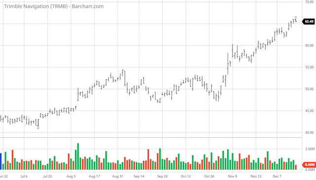 Trimble Navigation - Chart Of The Day (NASDAQ:TRMB) | Seeking Alpha