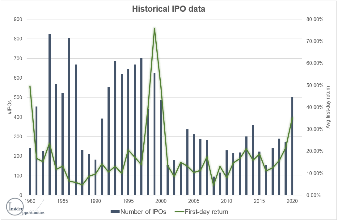 Ipo stocks in 2020 forexpros usd chf historical rates