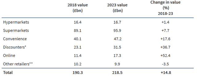 Sainsburys Valuation And Market Analysis (OTCMKTS:JSNSF) | Seeking Alpha