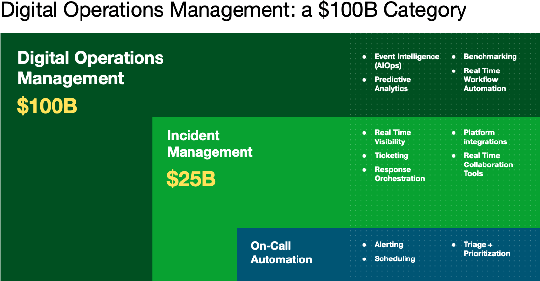 PagerDuty Pioneering Digital Operations Management (NYSEPD) Seeking