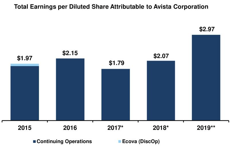 Avista Corporation: An Underappreciated Renewable Utility (NYSE:AVA ...