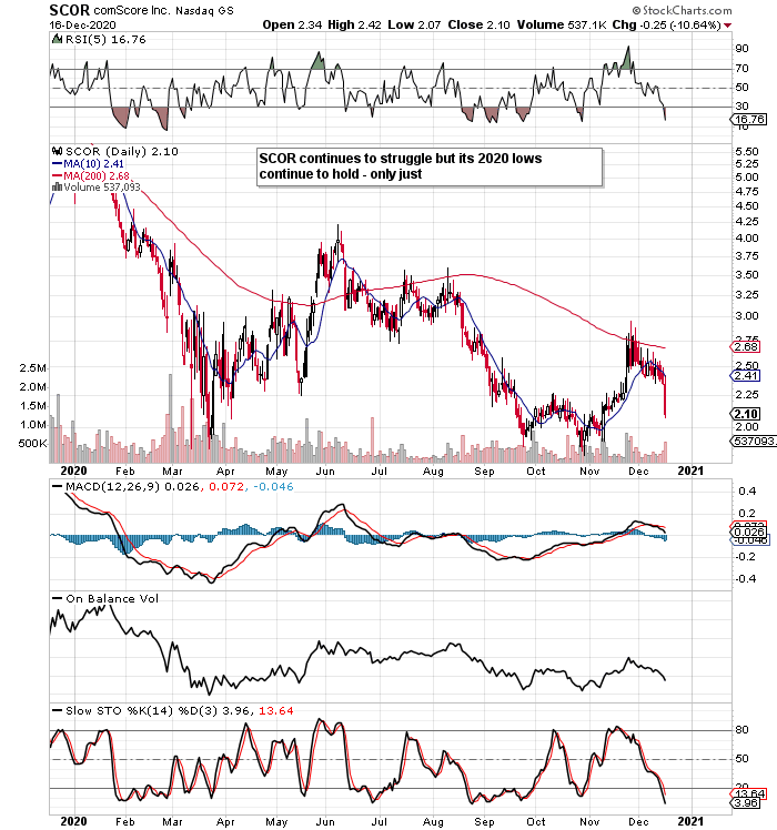 comScore: Still Waiting For Recapitalization Plan (NASDAQ:SCOR ...
