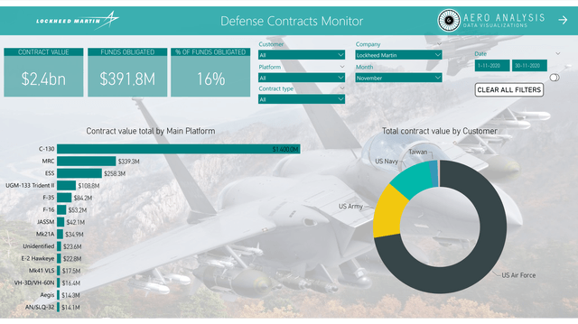 Lockheed Martin November Contracts Defense