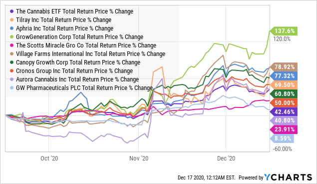 Thcx Momentum In Cannabis Stocks To Continue Through 21 Nysearca Thcx Seeking Alpha