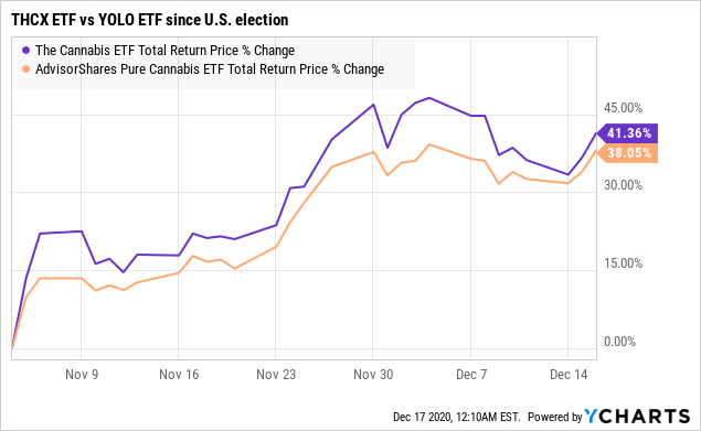 Thcx Momentum In Cannabis Stocks To Continue Through 21 Nysearca Thcx Seeking Alpha