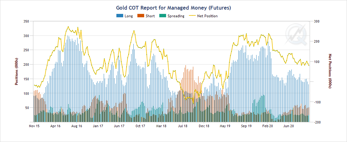 Gold Commitment of Traders Report