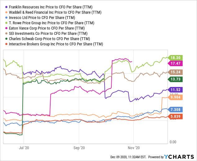 Franklin Resources: A Value Trap (NYSE:BEN) | Seeking Alpha