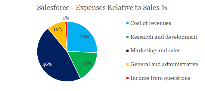 Salesforce Strong Cloud Ecosystem With Red Flags All Over It Nyse Crm Seeking Alpha