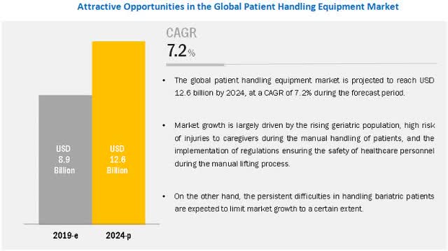 patient handling equipment market