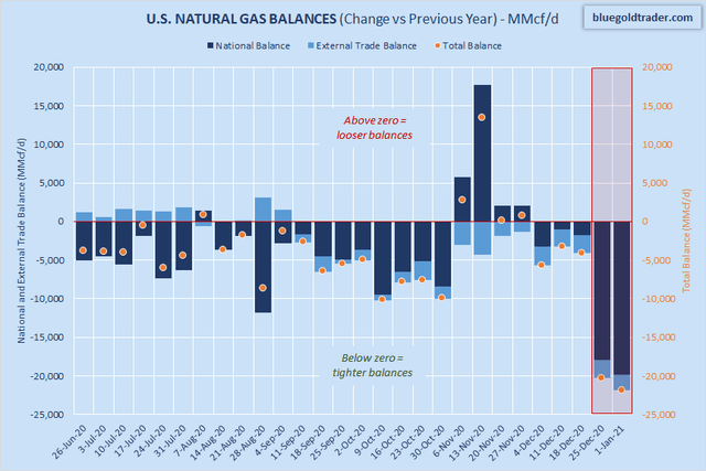 Natural Gas: Demand Is Rising, Supply Is Falling | Seeking Alpha