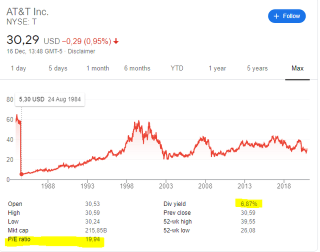 Price Of At And T Stock