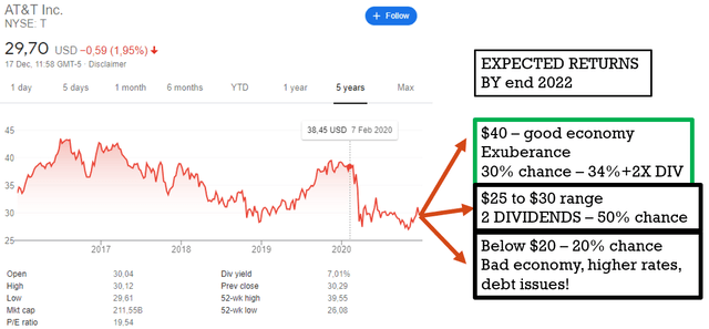 Att Stock Price Prediction